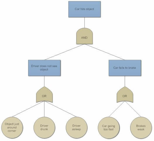 Fault Tree Diagram