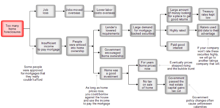 Root Cause Map